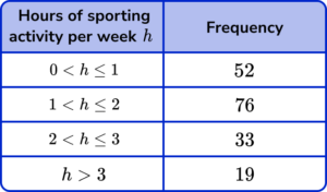 Pie chart Practice Question 3