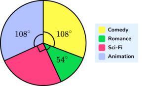 Pie chart Practice Question 4