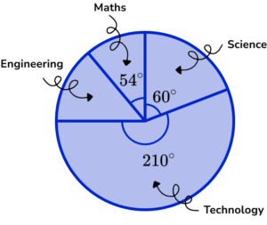 Pie chart Practice Question 5