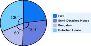 Pie chart Practice Question 6