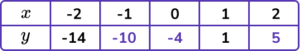 Plotting Graphs practice questions 1 correct answer 2