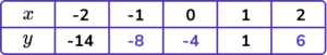 Plotting Graphs practice questions 1 image 2