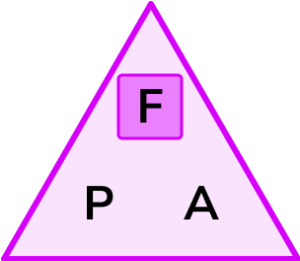 Pressure force area practice question 5 image 3
