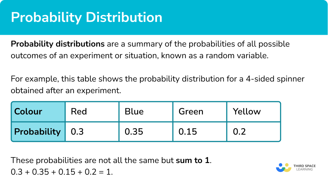 What is a probability distribution?