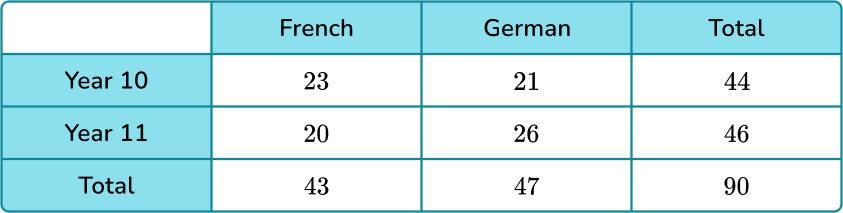 Probability formula example 5