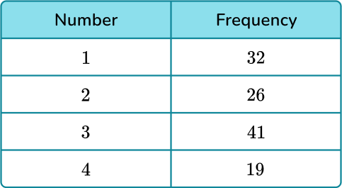 Probability formula example 6