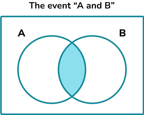 Probability notation intersection image 1