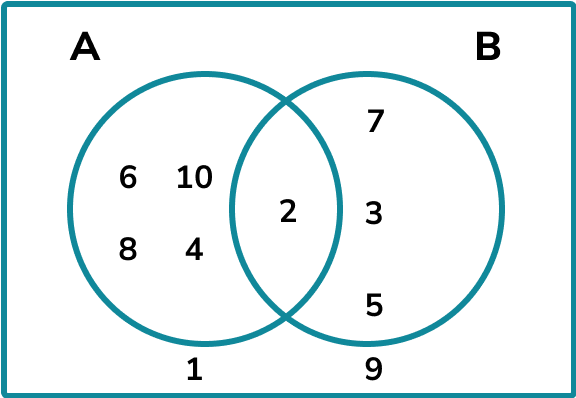 Probability notation misconceptions