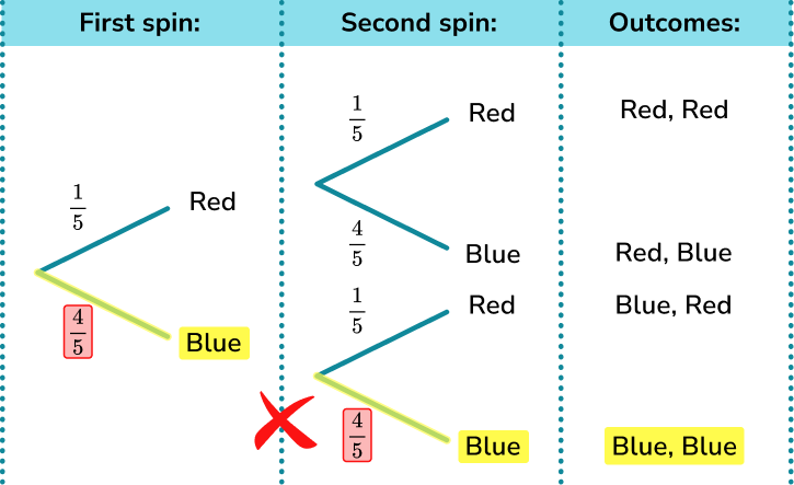 Probability tree diagram example 1 image 4