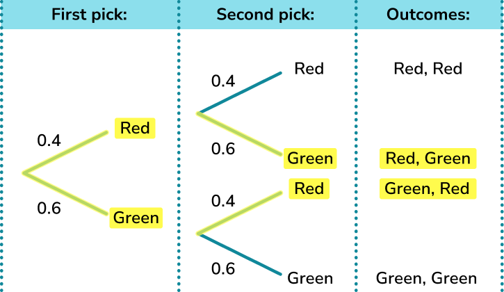 Probability tree diagram example 2 image 3