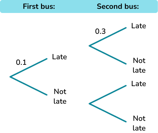 Probability tree diagram example 3 image 1