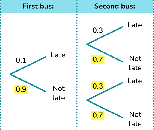 Probability tree diagram example 3 image 2