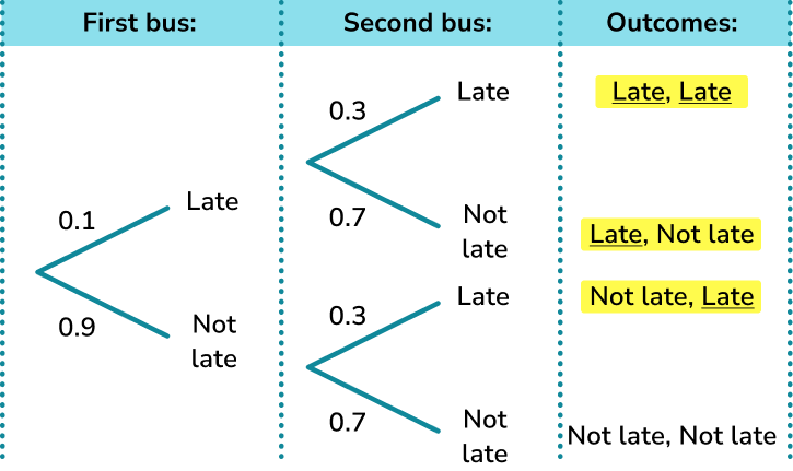 Probability tree diagram example 3 image 3