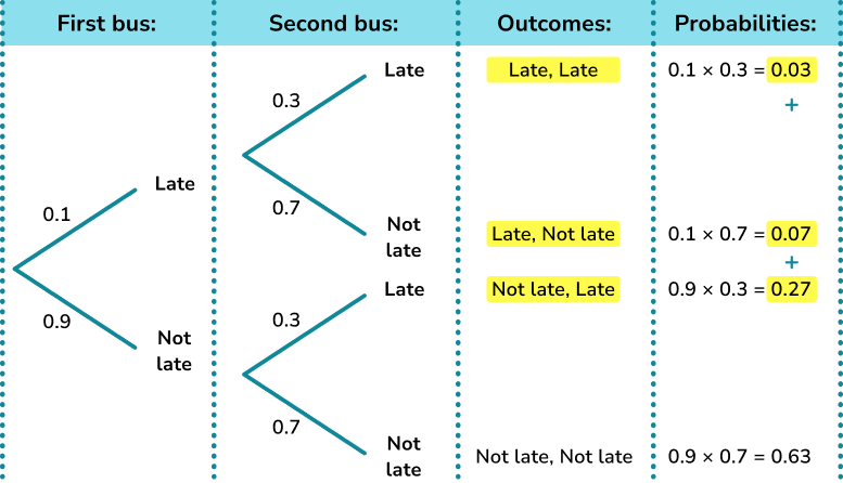 Probability tree diagram example 3 image 4