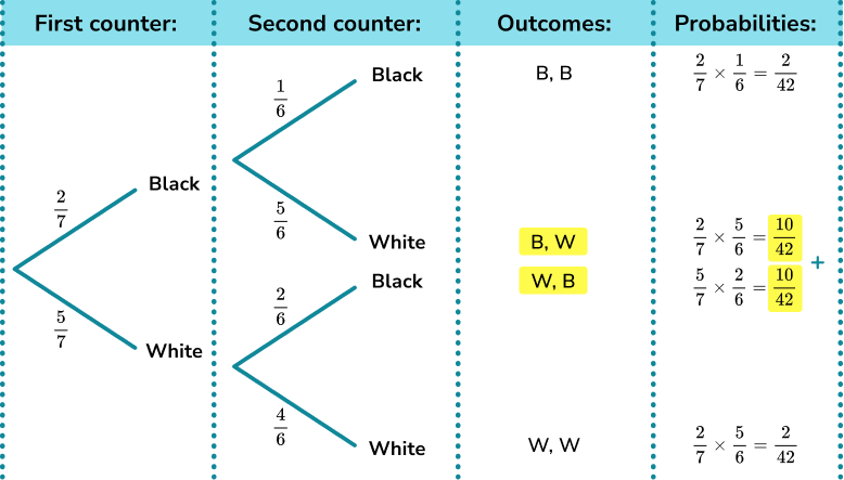Probability tree diagram example 5 image 4