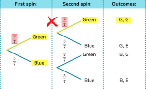 Probability tree diagram practice question 1 explanation
