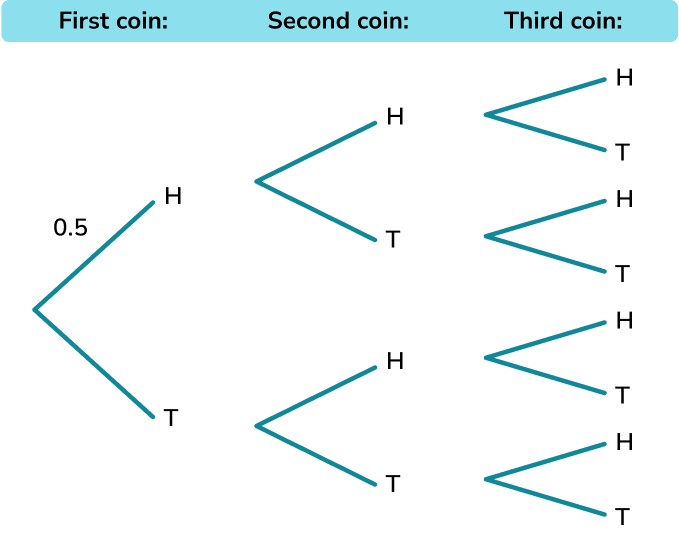 Probability tree diagram example 6 image 1