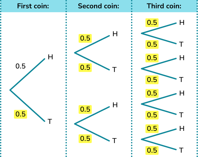 Probability tree diagram example 6 image 2