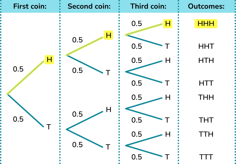 Probability tree diagram example 6 image 3