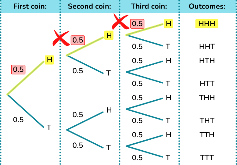 Probability tree diagram example 6 image 5