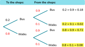 Probability tree diagram gcse question 3 image 3