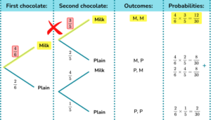 Probability tree diagram practice question 4 explanation