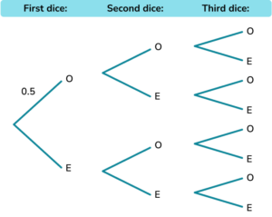 Probability tree diagram practice question 6