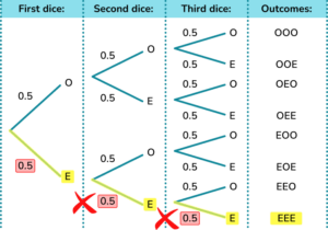 Probability tree diagram practice question 6 explanation