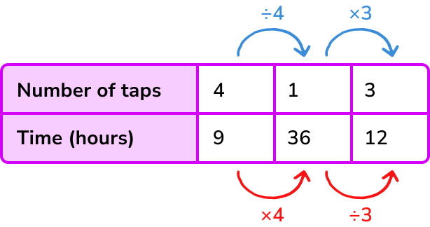 Proportion example 3