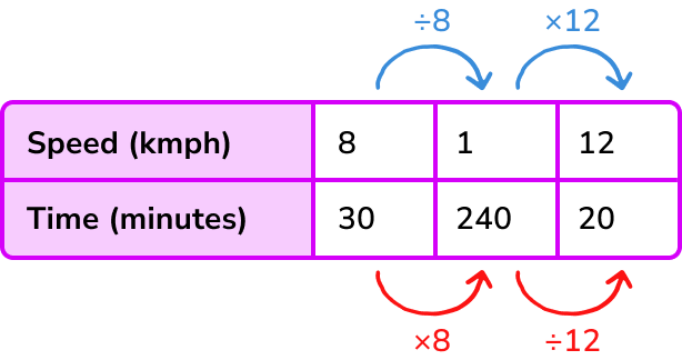 Proportion example 4