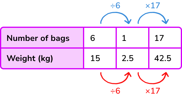 Proportion example 2