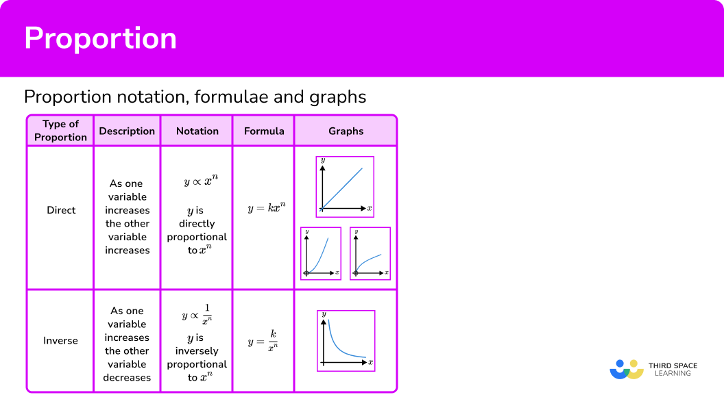 Types of proportion