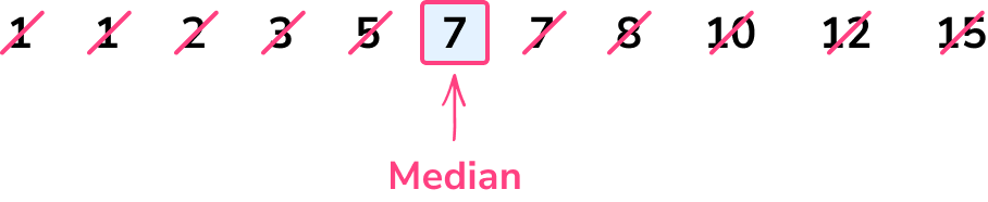 Quartile example 1 step 1
