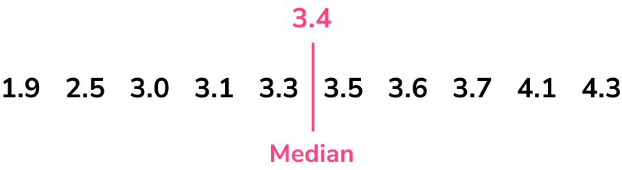 Quartile example 2 step 2 image 1