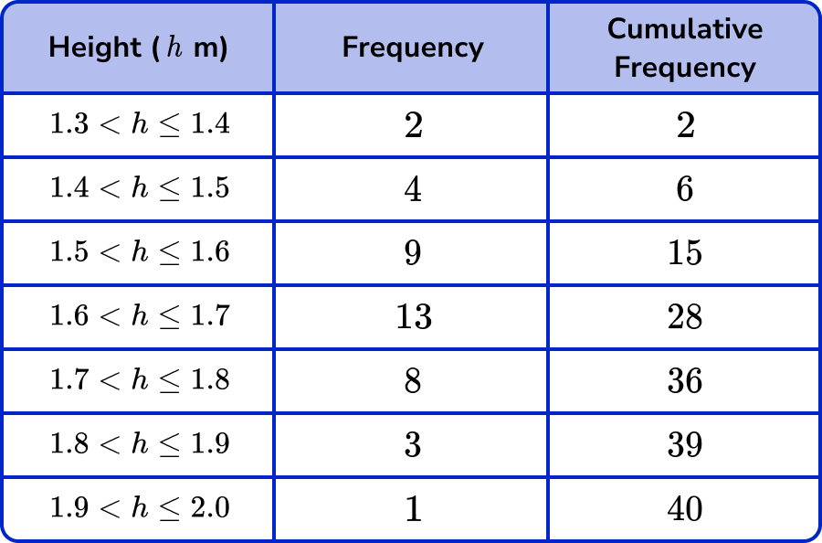 Quartile example 5 step 2