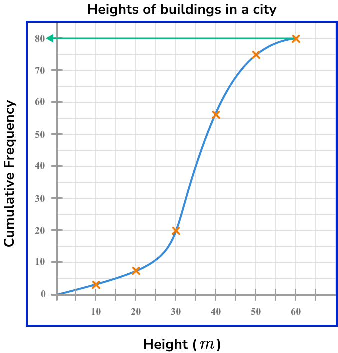 Quartile example 6 step 1