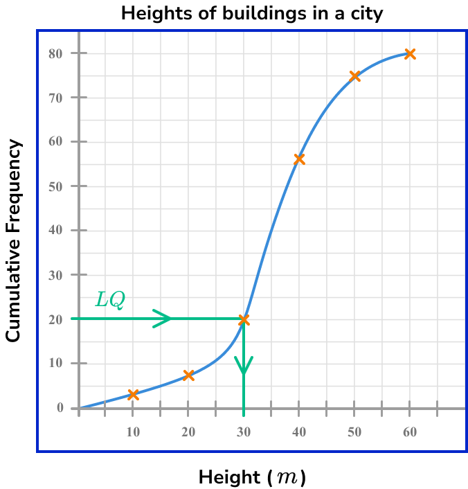 Quartile example 6 step 2