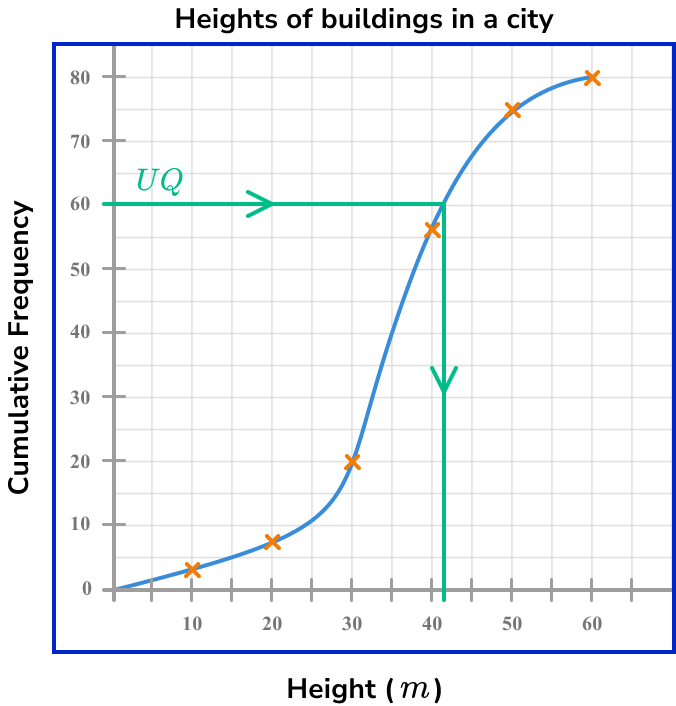 Quartile example 6 step 3