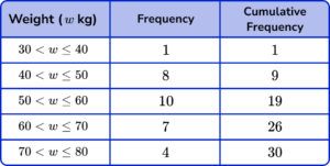 Quartile example practice question 6 explanation