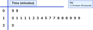 Quartile example practice question 5