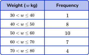 Quartile example practice question 6