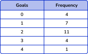 Quartile gcse question 2