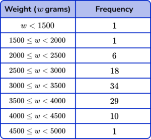 Quartile gcse question 3