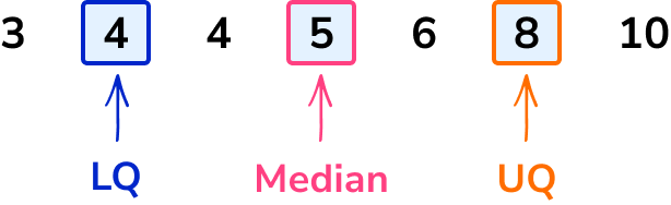 Quartile, what is a quartile image 1