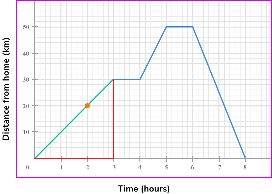rate of change example 1 step 3