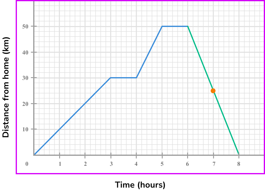 rate of change example 2 step 2