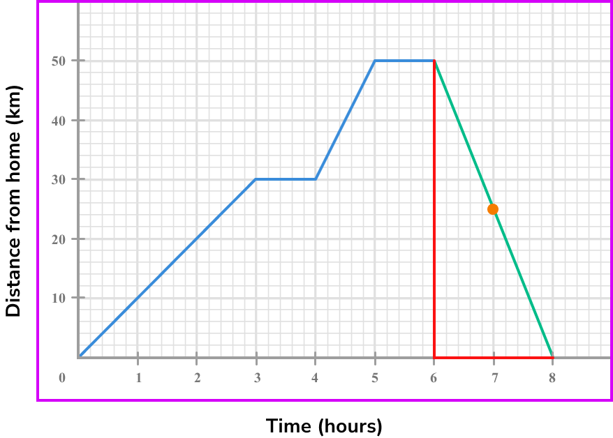 rate of change example 2 step 3