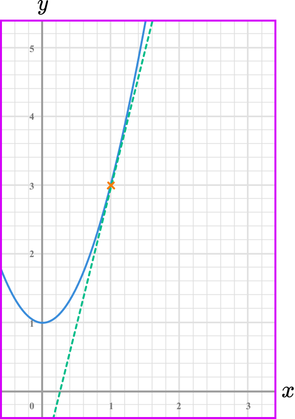 rate of change example 3 step 2