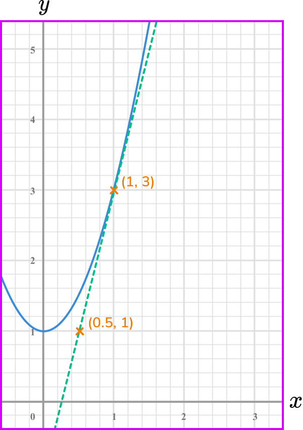 rate of change example 3 step 3