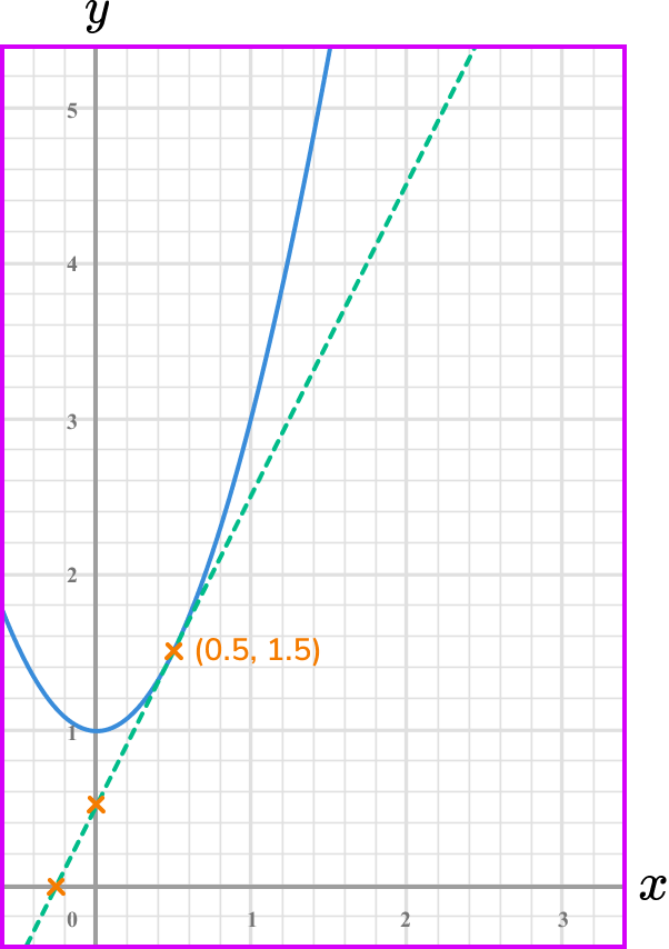 rate of change example 4 step 2